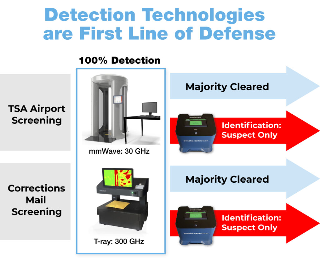 Detection technologies