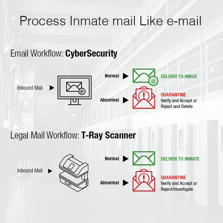 Inmate mail like email flow chart